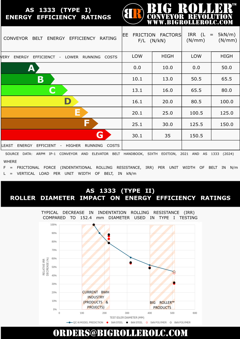 AS 1333 - Belt compound and construction as well as roller diameter impacts on IRR energy efficiency ratings